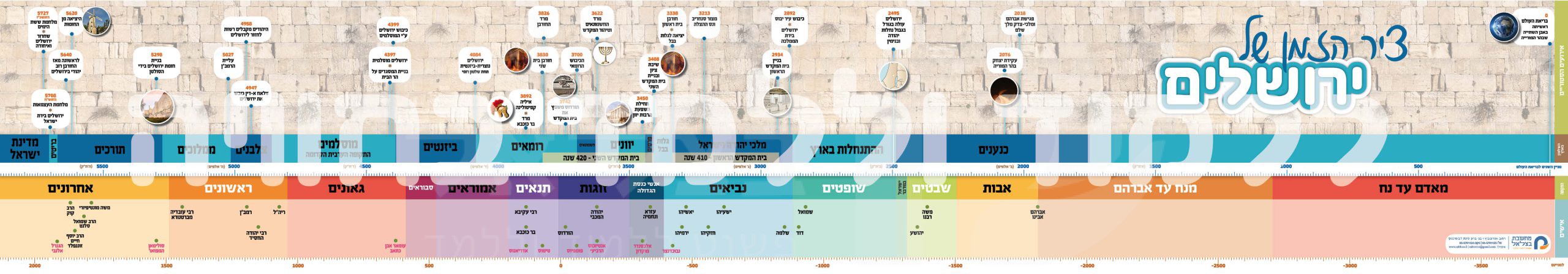 ציר ירושלים – מחשבת בצלאל