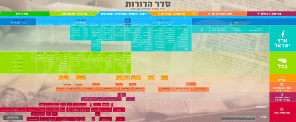 ציר זמן תנאים אמוראים - סדר הדורות