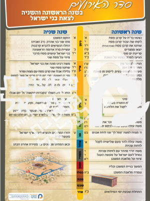 סדר האירועים לצאת בנ"י ממצרים