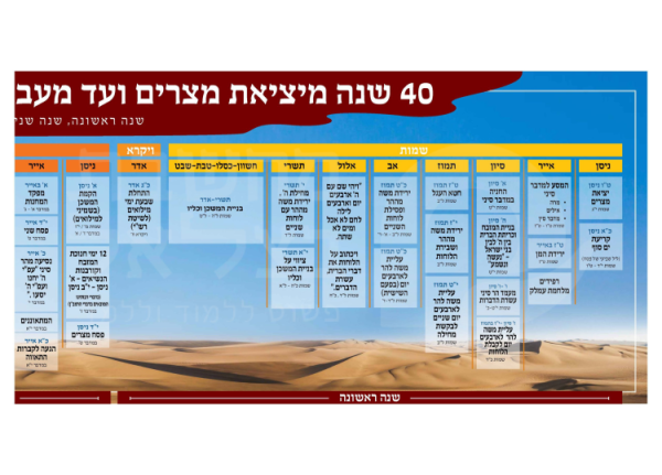 ציר זמן מיציאת מצרים עד מעבר הירדן