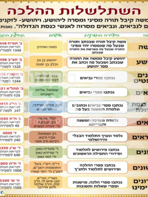 השתלשלות ההלכה שרשרת הדורות