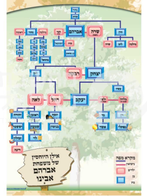 אילן יוחסין למשפחת אברהם אבינו - פלקט/כרזה