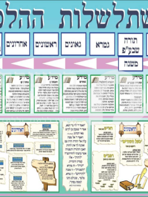 השתלשלות ההלכה עם ראשונים ואחרונים/פלקט כרזה