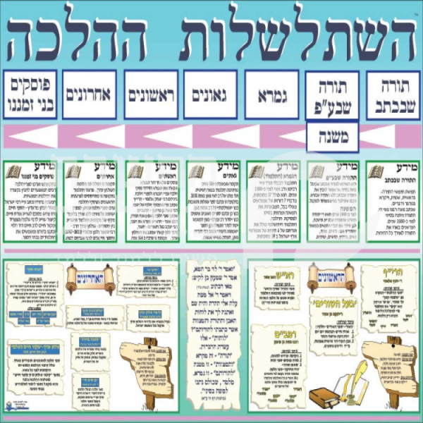 השתלשלות ההלכה עם ראשונים ואחרונים/פלקט כרזה