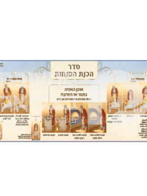 סדר הכנת המנחות/כרזה פלקט