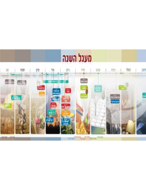 מעגל השנה היהודי/כרזה/פלקט
