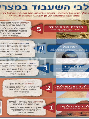 שלבי השיעבוד במצרים כרזה פלקט