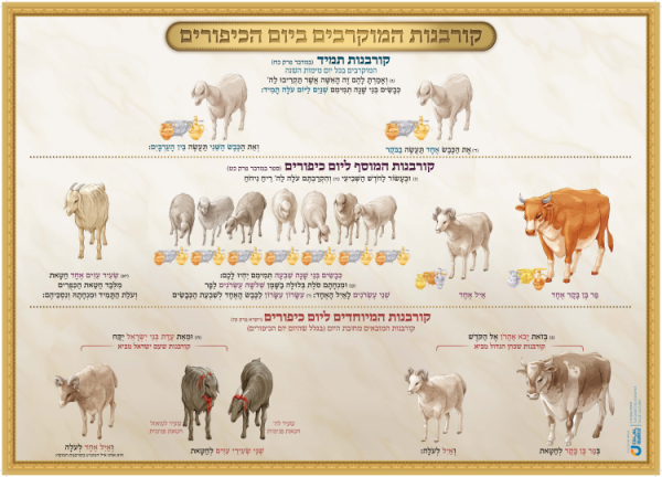 עבודת כהן גדול ביום הכיפורים ערכה 7 כרזות