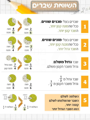 השוואת שברים