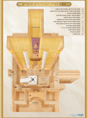 ערכת עבודת כהן גדול ביום הכיפורים  (7 כרזות גודל 50/70),מקום העשיה