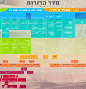 ציר זמן תנאים אמוראים - סדר הדורות