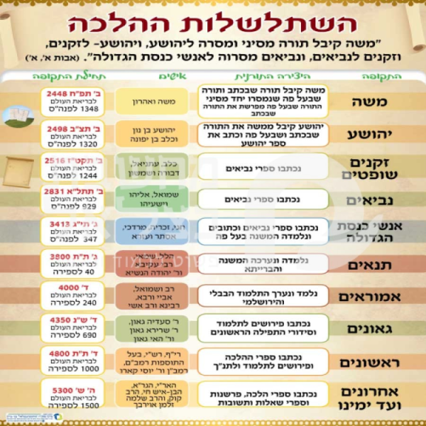 השתלשלות ההלכה שרשרת הדורות