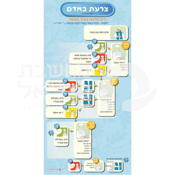 ⁦הצערת והמצורע כרזות⁩ – תמונה ⁦4⁩