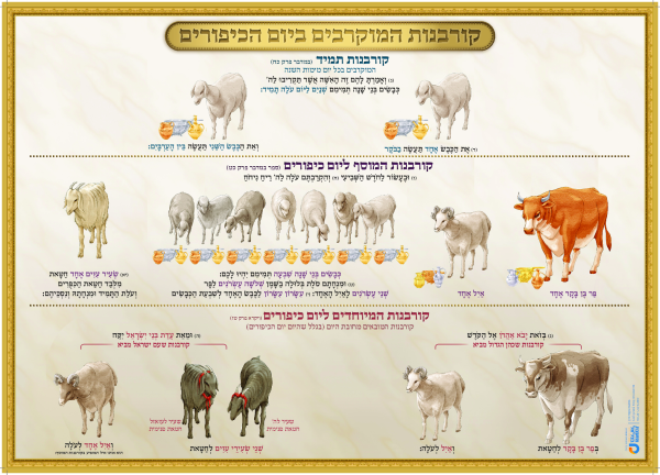 ערכת כרזות עבודת כהן גדול ביום הכיפורים (7 כרזות)