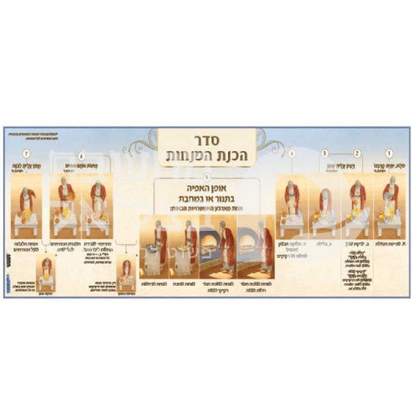 סדר הכנת המנחות/כרזה פלקט