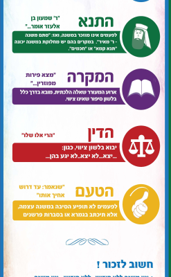 ערכת מיומנות במשנה (4 כרזות בגודל 65/45)