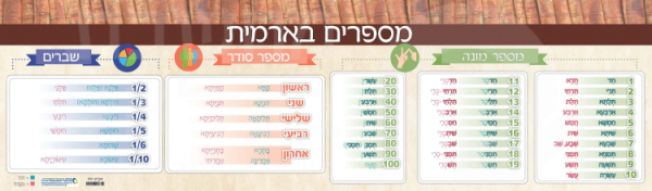 פלקט מספרים בארמית בגמרא