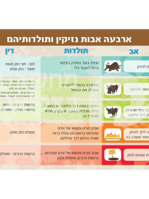 ארבעה אבות נזיקין ותולדותיהם
